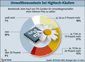 bitkom green it 300 Verbraucher sind bereit für umweltfreundliche Produkte mehr zu bezahlen   BITKOM Studie