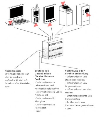 codecheck zugriff 337x400 C02code Initiative  Label für klimaneutrale Produkte